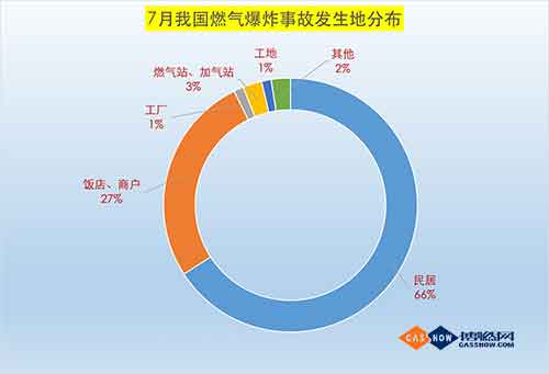  2017年7月我國燃氣爆炸事故分析報告