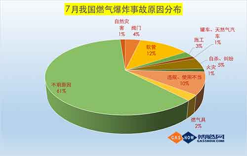  2017年7月我國燃氣爆炸事故分析報告