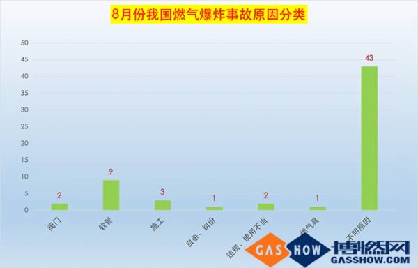 8月份我國省燃氣爆炸事故原因分類