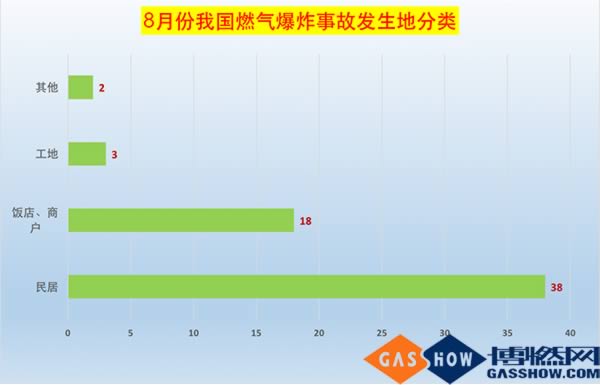 8月份我國省燃氣爆炸事故發生地分類