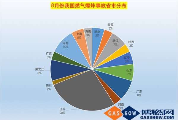 8月份我國省燃氣爆炸事故地域分布