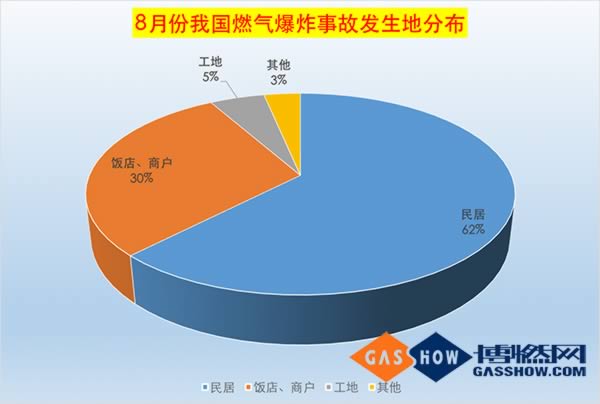 8月份我國省燃氣爆炸事故地域分布