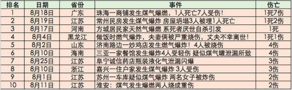 8月份我國省燃氣爆炸事故排行