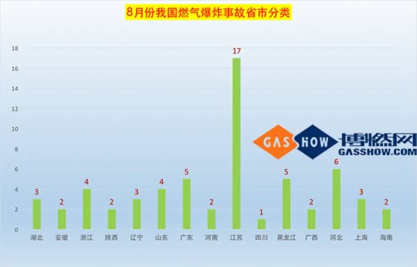 8月份我國省燃氣爆炸事故地域分類