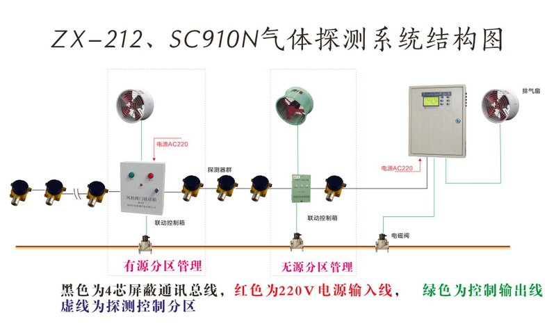 可燃氣體探測分區聯動解決方案