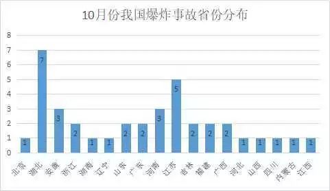 10月份燃氣爆炸事故