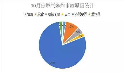 10月份燃氣爆炸事故