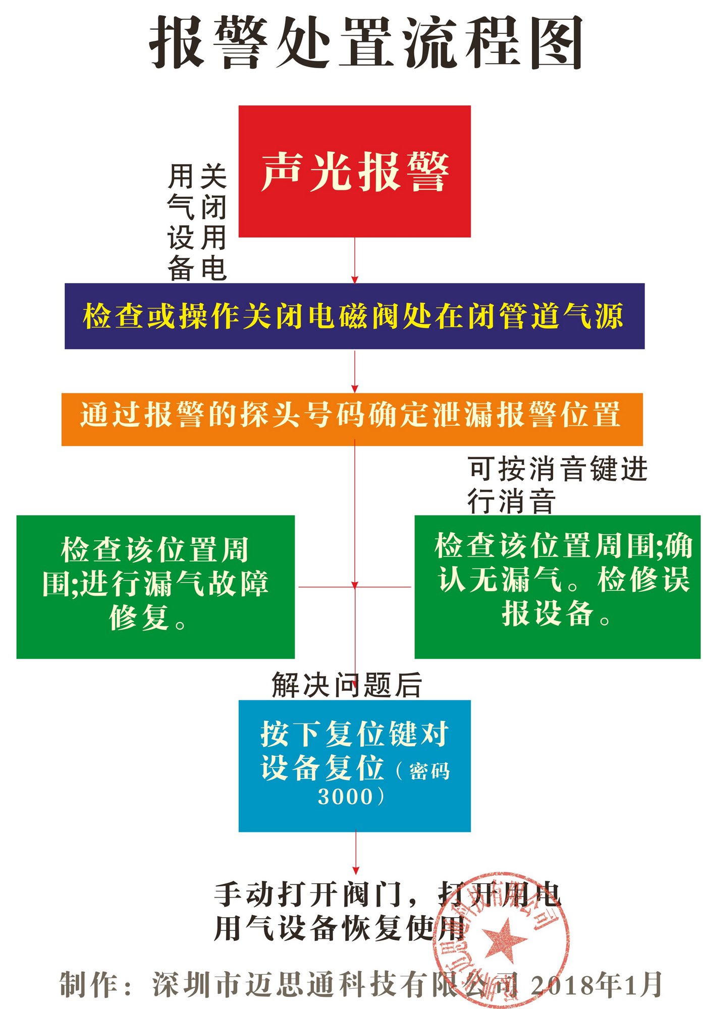 工業燃氣報警器報器處置流程