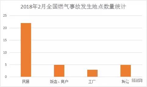 2018年2月份全國燃氣事故統計分析報告