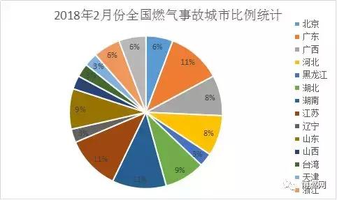 2018年2月份全國燃氣事故統計分析報告