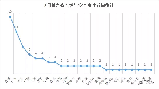  2018年5月份全國燃氣爆炸數據分析報告