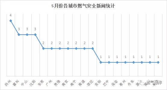  2018年5月份全國燃氣爆炸數據分析報告