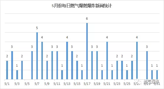  2018年5月份全國燃氣爆炸數據分析報告