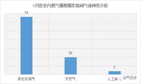  2018年5月份全國燃氣爆炸數據分析報告