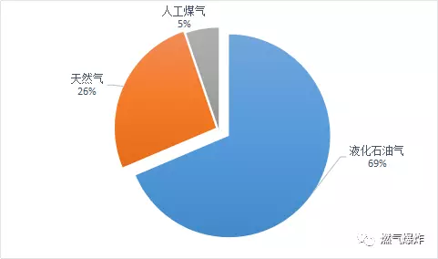  2018年5月份全國燃氣爆炸數據分析報告