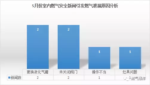  2018年5月份全國燃氣爆炸數據分析報告