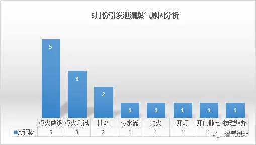  2018年5月份全國燃氣爆炸數據分析報告