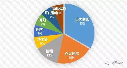  2018年5月份全國燃氣爆炸數據分析報告