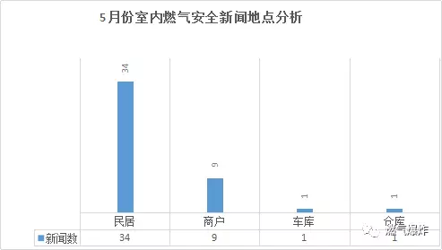  2018年5月份全國燃氣爆炸數據分析報告